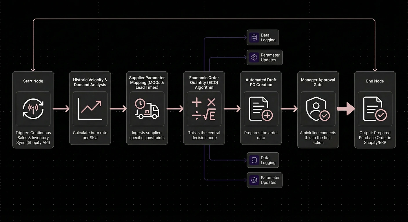 The Supplier Order Optimisation workflow, from velocity tracking and supplier profile sync through the reorder calculation to a draft purchase order.